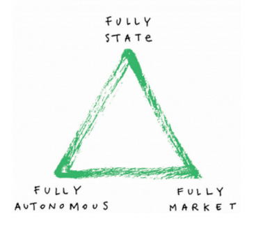 state-autonomous-market_triangle